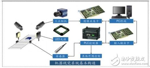機(jī)器視覺(jué) 人工智能的“慧眼”，引領(lǐng)智能技術(shù)革命
